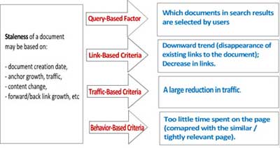 Googles View on Stale vs Fresh Document