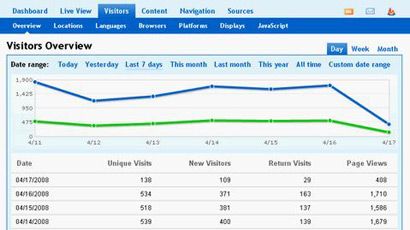 W3Counter, Another Alternative to Google Analytics!