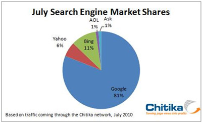 july2010searchmarketshare