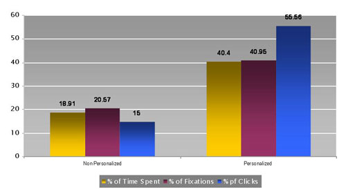 graphical difference between personalized and nonpersonalized results