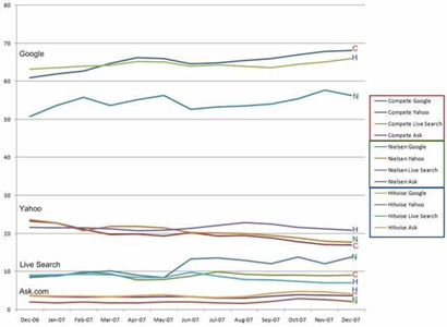 live-search-market-share-december-2007.jpg