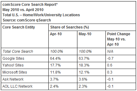 may2010searchshare