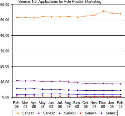 Net Applications Search Engine Market Share February 2009