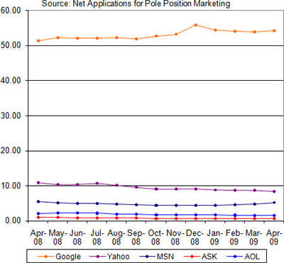 Net Applications Search Engine Market Share April 2009