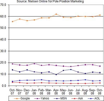 Nielsen Online October 2008 Search Engine Market Share