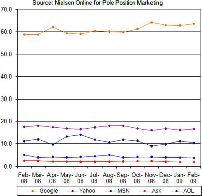 Nielsen Online February 2009 Search Engine Market Share