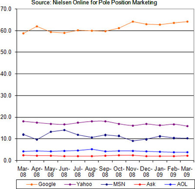 Nielsen Online March 2009 Search Engine Market Share