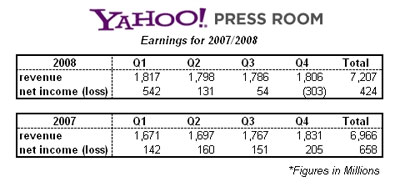 Yahoo Q4 and 2008 Financial Results