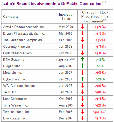 Yahoo looks at Icahn investments