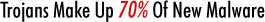 Trojans Make Up 70% Of New Malware