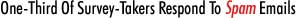 One-Third Of Survey-Takers Respond To Spam Emails One-Third Of Survey-Takers Respond To Spam Emails