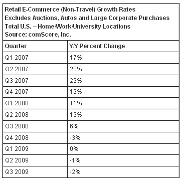 E-Commerce Info from comScore