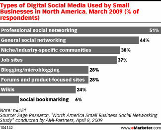 Digital Social Media use