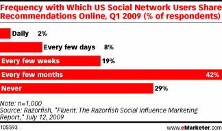 Emarketer - Sharing Recommendations