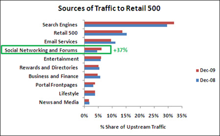 Hitwise - Traffic Sources