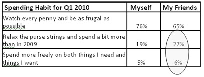 Consumers Ready to Splurge? Consumers Ready to Splurge?