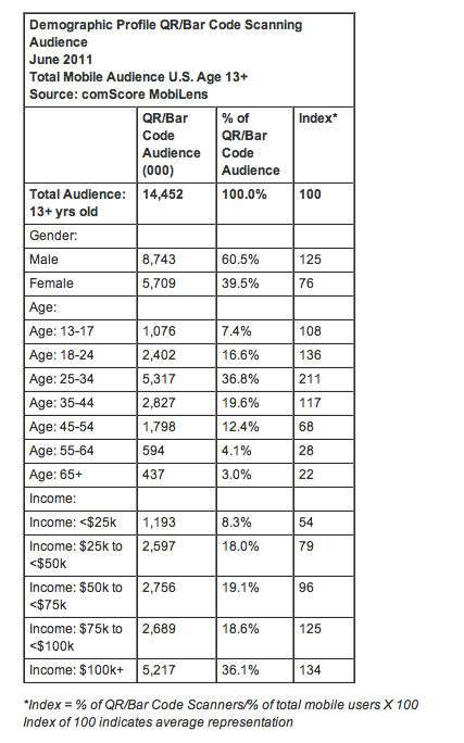 comScore on QR Codes