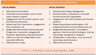 social-brand-social-business