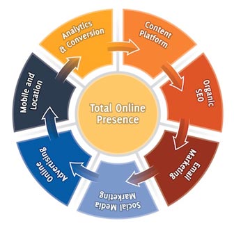 7 Stages of a Total Online Presence