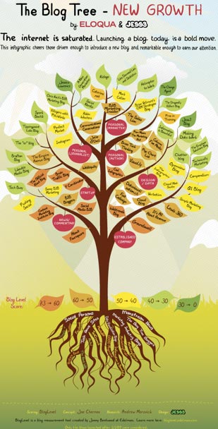 The Blog Tree
