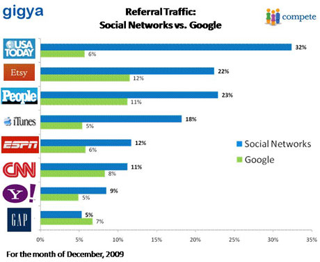 Gigya Referral Traffic