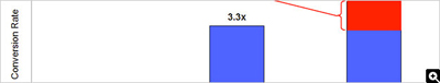 Improving Your Conversion Rate