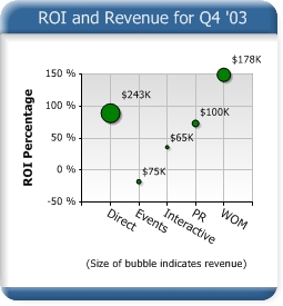 ROI and Revenue by Program