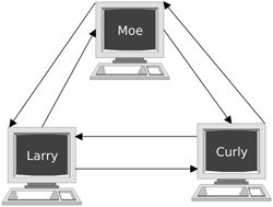 What is Replication?