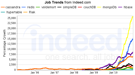 Indeed.com NoSql Relative Growth Trends - February 2011