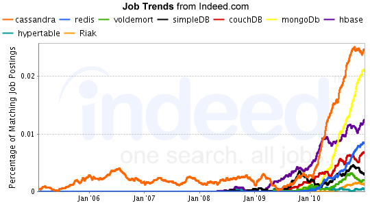 Indeed.com NoSql Job Trends - February 2011