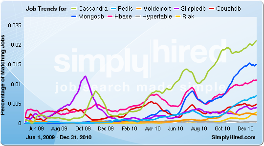SimplyHired.com NoSql Job Trends - February 2011