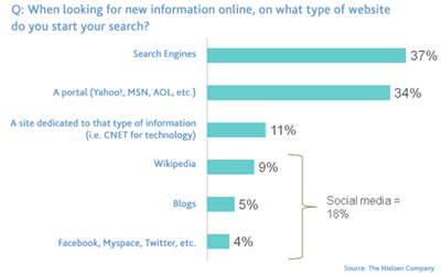 Nielsen Social Study