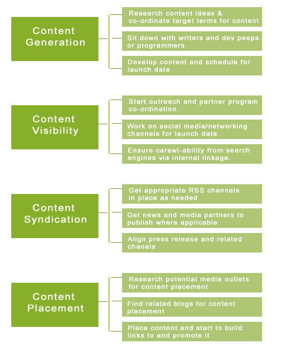 Content Programs for SEO