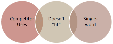 Competitor Uses, Doesn't Fit, Single Word