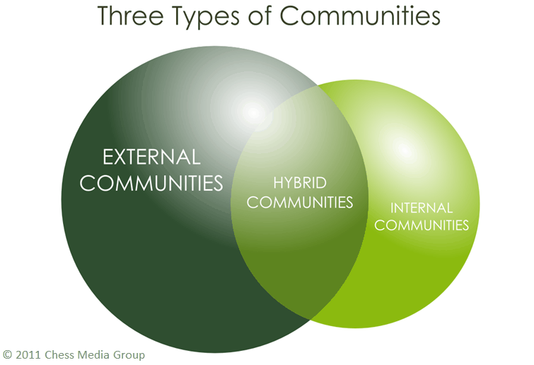 three types of social business communities