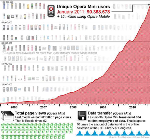 Mobile Opera Users
