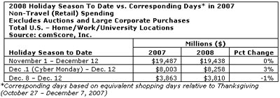 Online Holiday Spending Sets New Record Online Holiday Spending Sets New Record