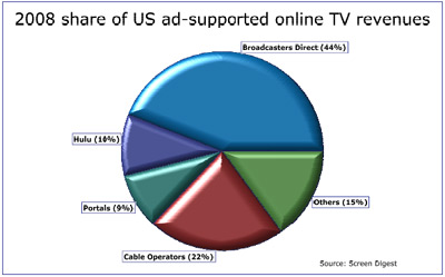 2008 share of US ad-supported online TV revenues