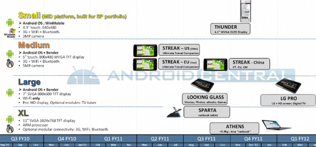 Dell Android Roadmap