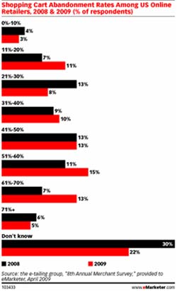 Shopping Cart Abandonment Rates