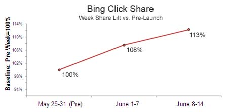 Bing Click Share