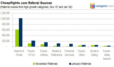 Search Or Content Ads? A Marketer's Dilemma