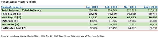 Newspaper Visitors Newspaper Websites See Record Traffic