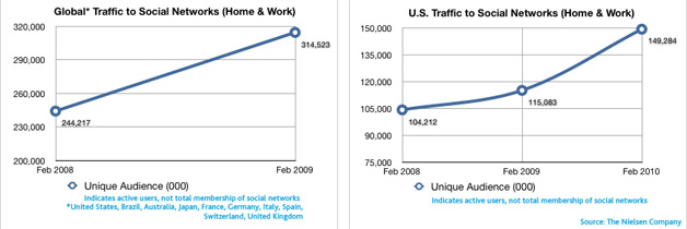 Time Spent On Social Networks Up 60% Time Spent On Social Networks Up 60%