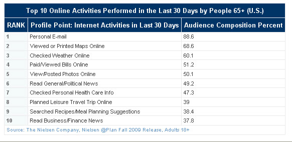 Online-Activities