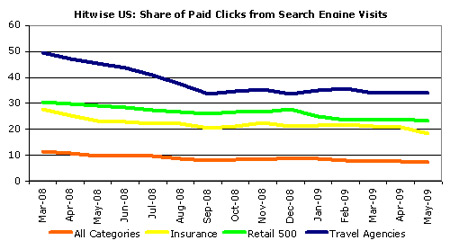Share of paid clicks