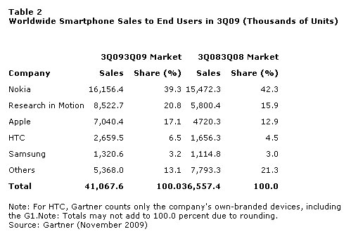 Smartphone-sales