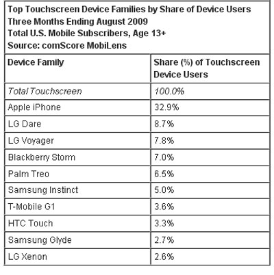 Top-Touchscreen-Devices