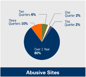Abusive Sites Abusive Sites