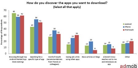 How do you discover apps?